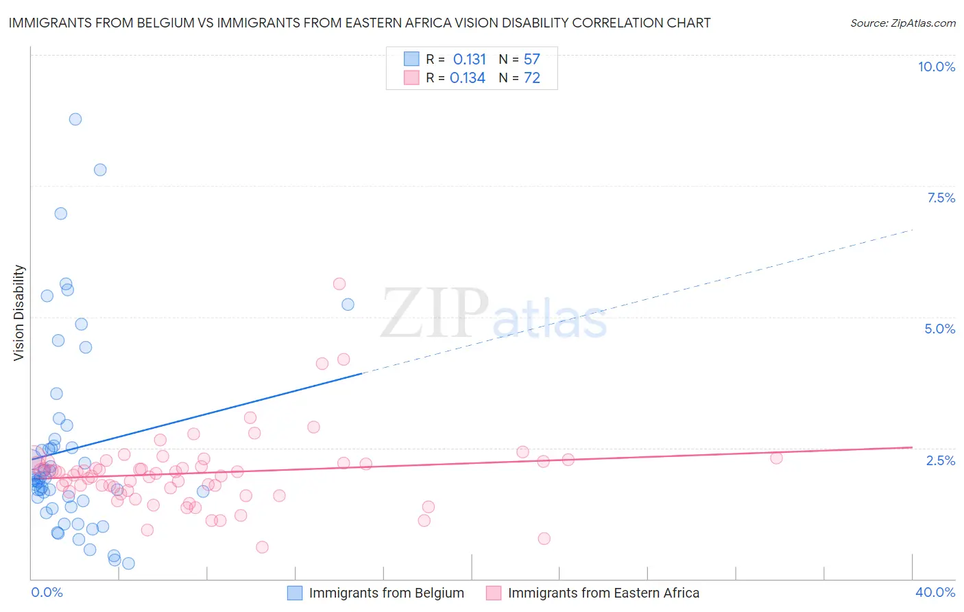 Immigrants from Belgium vs Immigrants from Eastern Africa Vision Disability