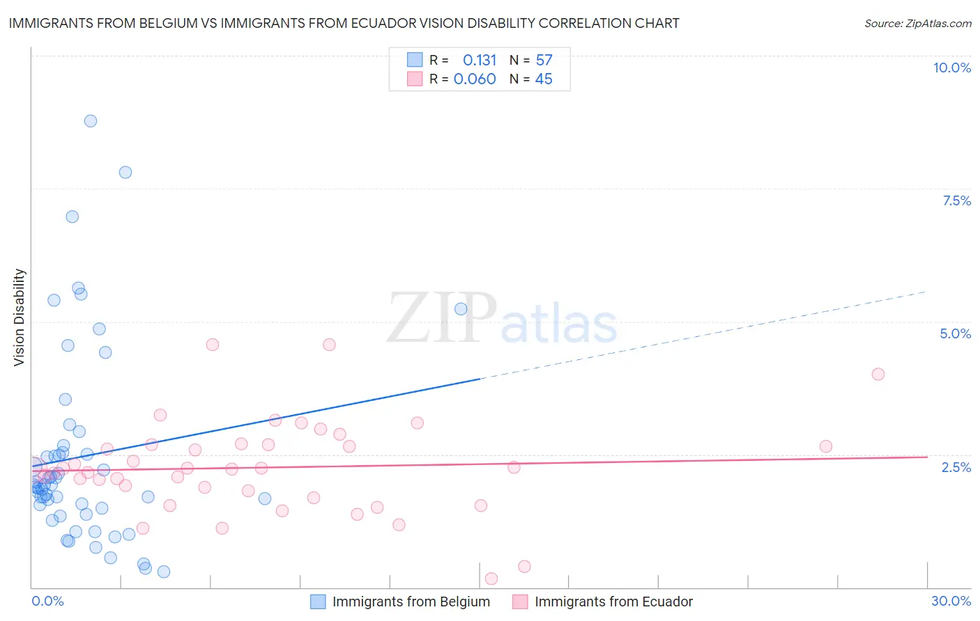 Immigrants from Belgium vs Immigrants from Ecuador Vision Disability