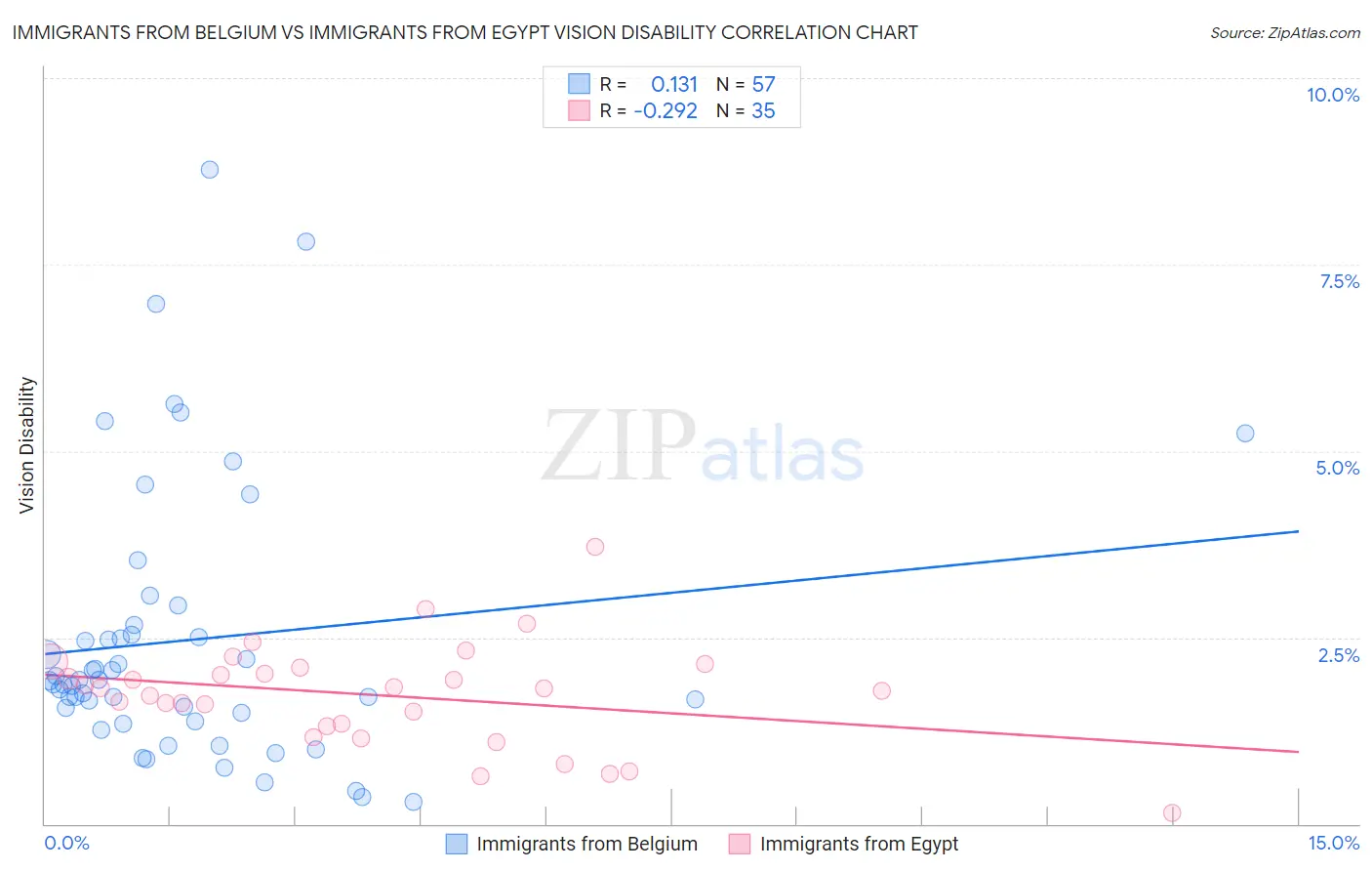 Immigrants from Belgium vs Immigrants from Egypt Vision Disability