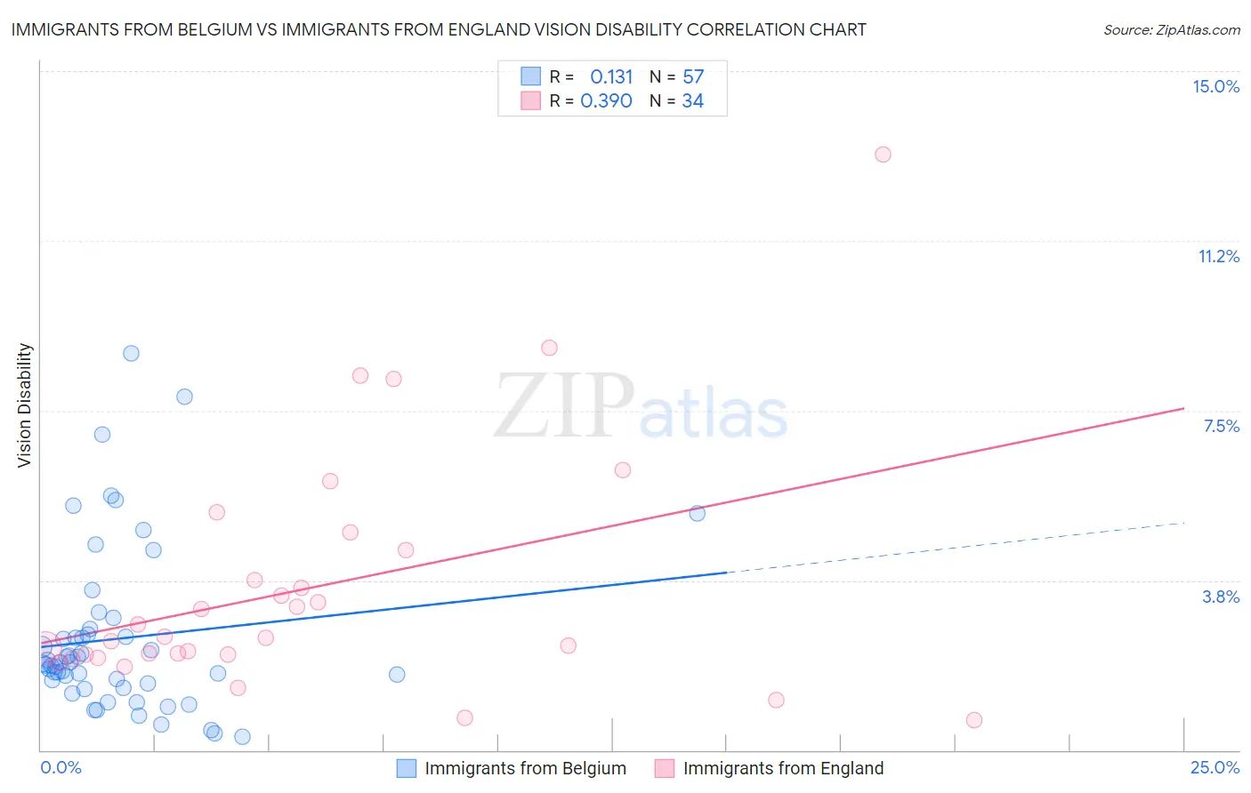 Immigrants from Belgium vs Immigrants from England Vision Disability