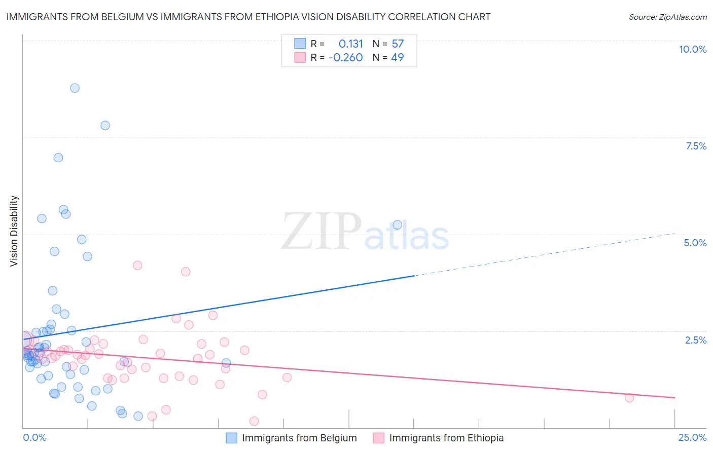 Immigrants from Belgium vs Immigrants from Ethiopia Vision Disability