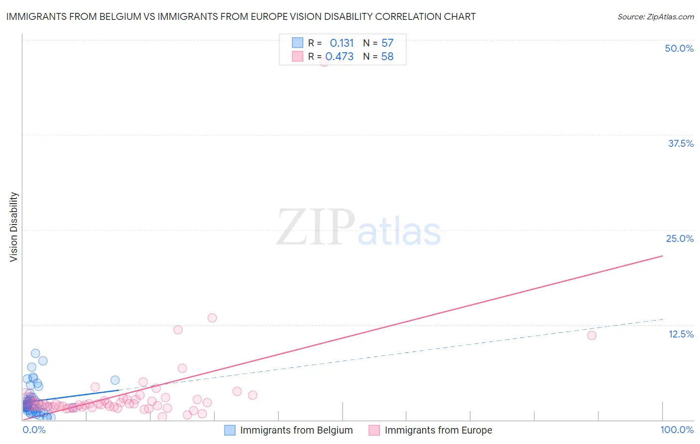 Immigrants from Belgium vs Immigrants from Europe Vision Disability