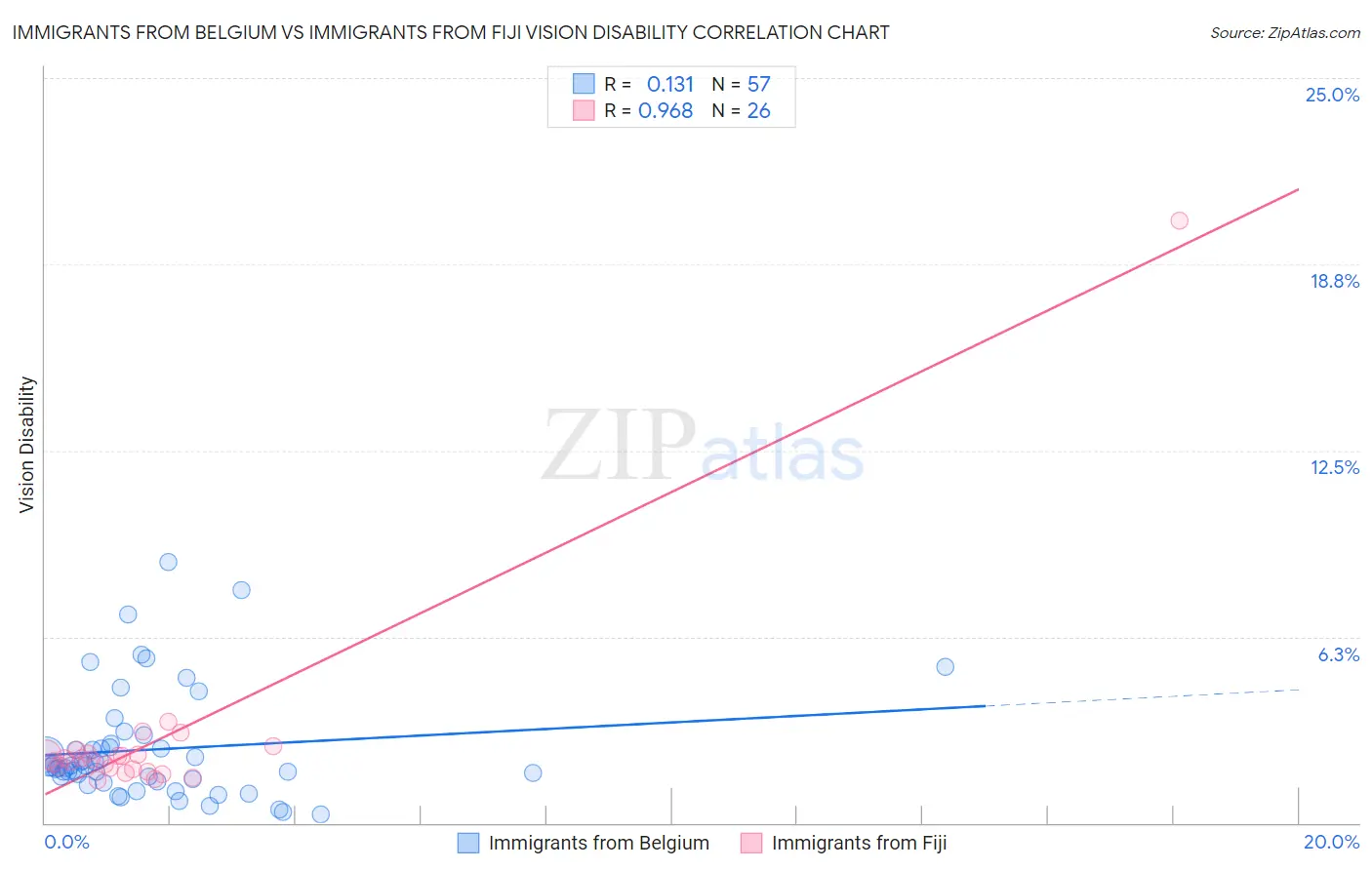 Immigrants from Belgium vs Immigrants from Fiji Vision Disability