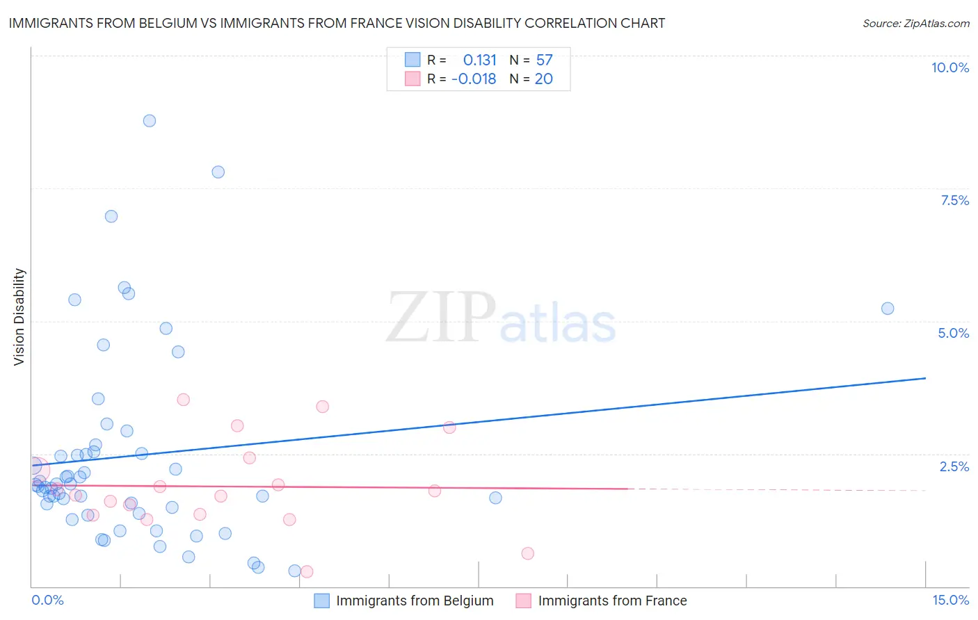 Immigrants from Belgium vs Immigrants from France Vision Disability