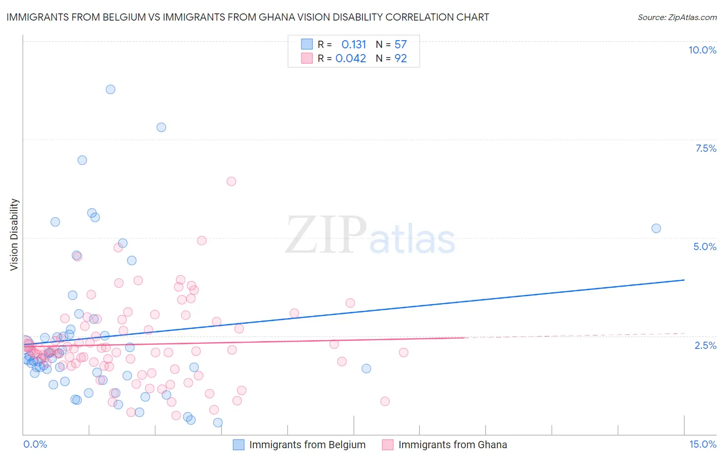 Immigrants from Belgium vs Immigrants from Ghana Vision Disability