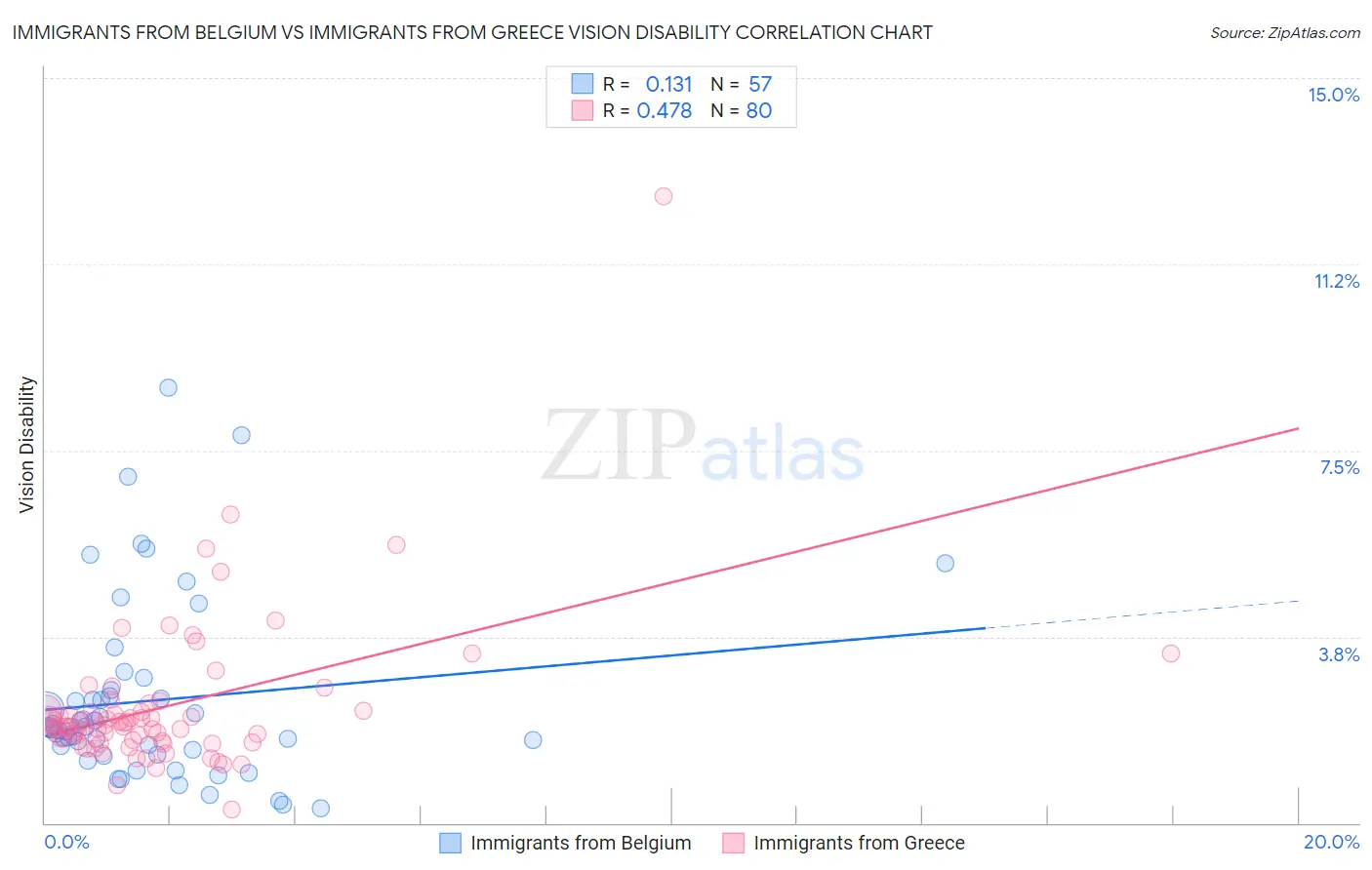 Immigrants from Belgium vs Immigrants from Greece Vision Disability