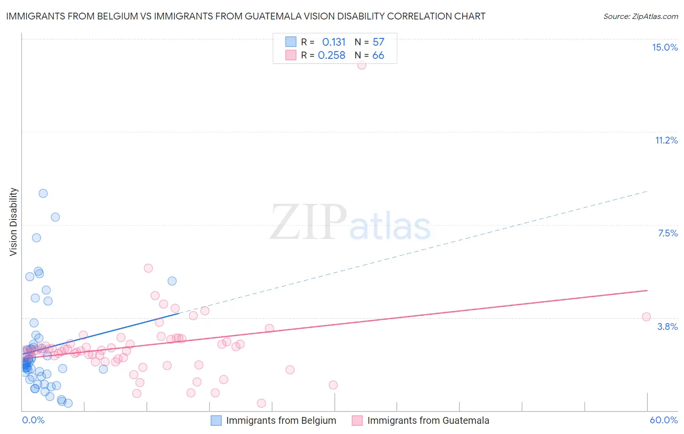 Immigrants from Belgium vs Immigrants from Guatemala Vision Disability