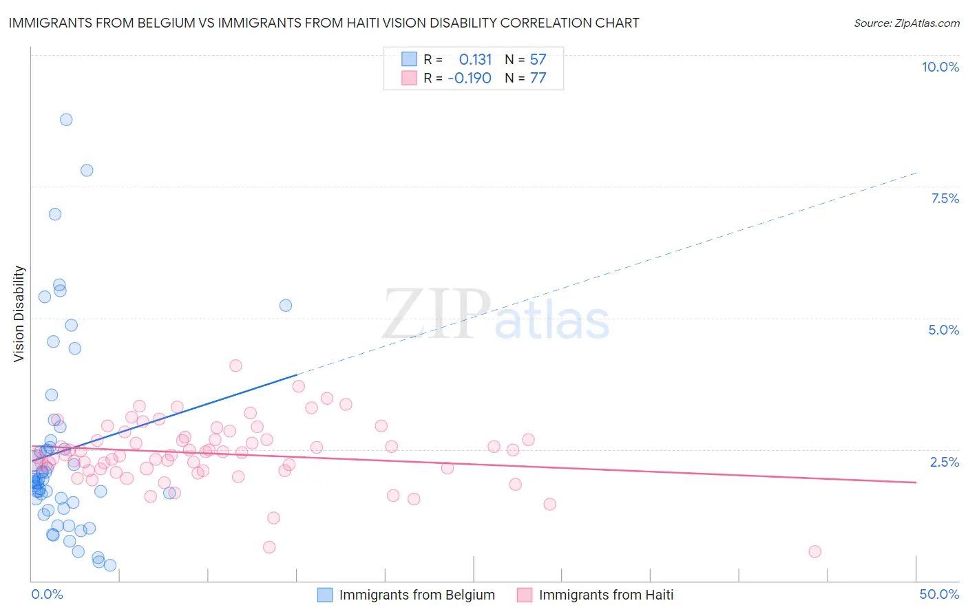 Immigrants from Belgium vs Immigrants from Haiti Vision Disability