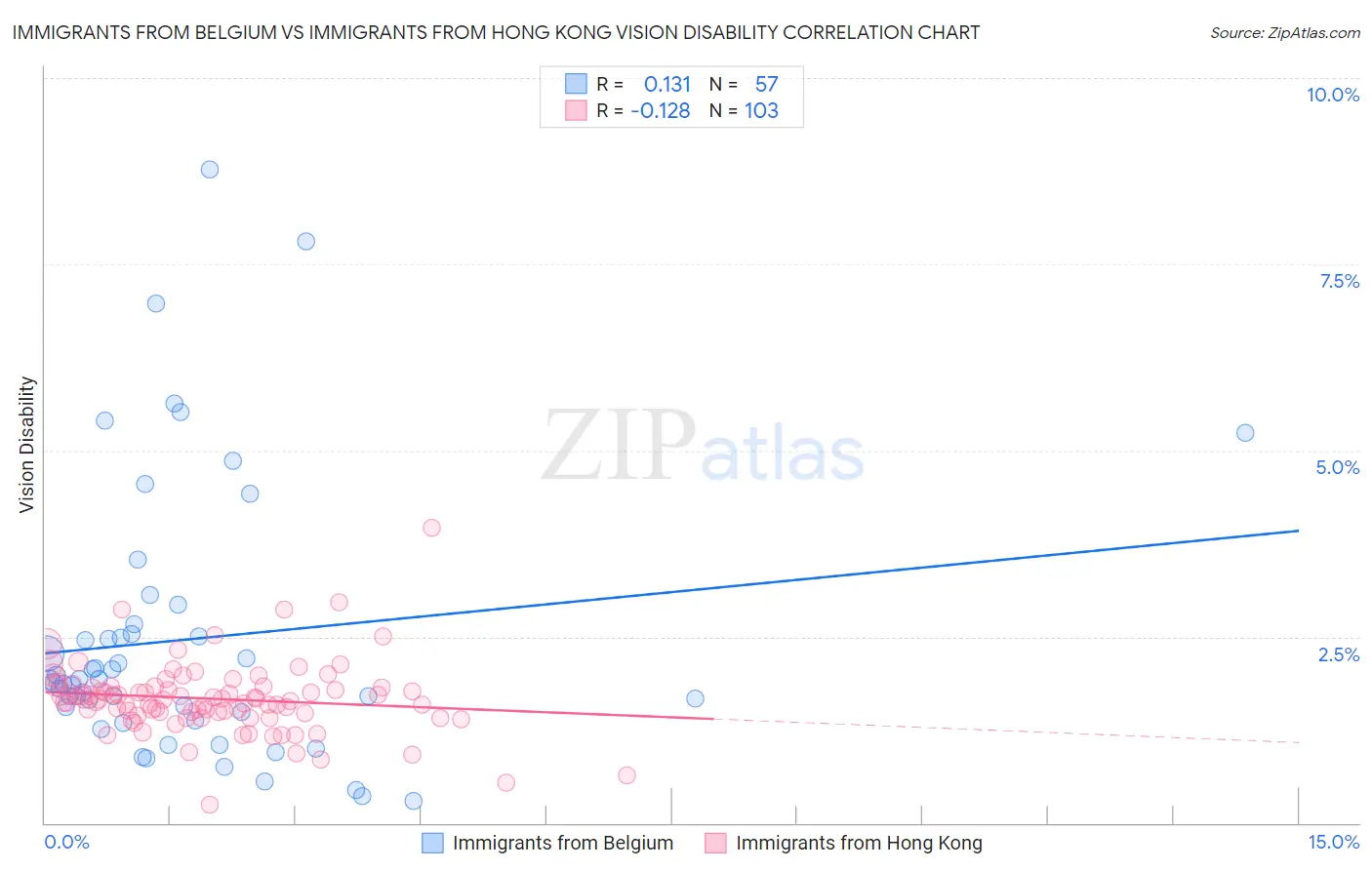 Immigrants from Belgium vs Immigrants from Hong Kong Vision Disability