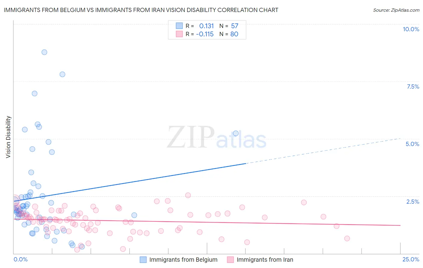 Immigrants from Belgium vs Immigrants from Iran Vision Disability