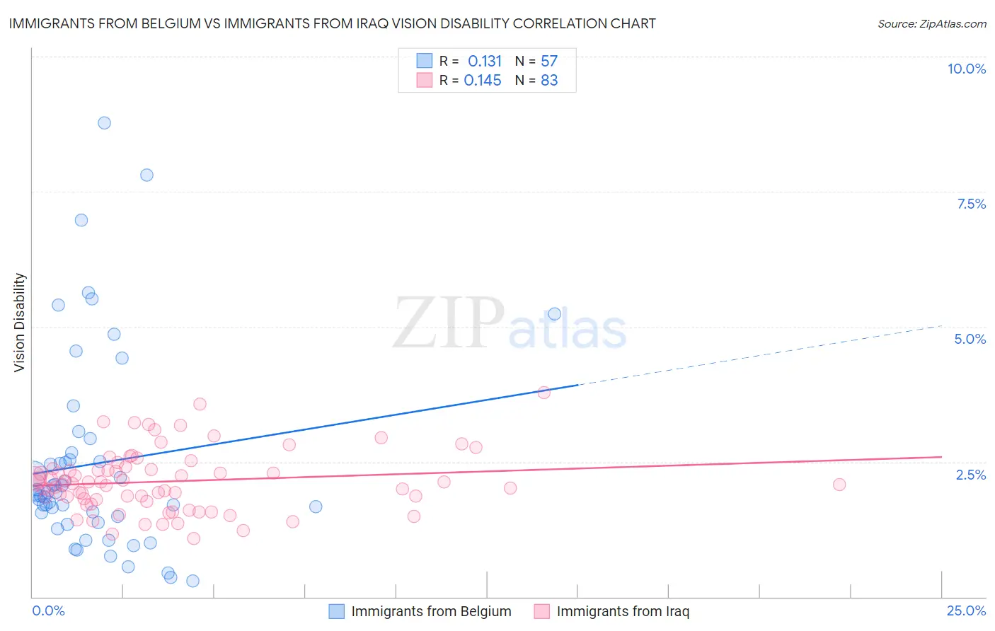 Immigrants from Belgium vs Immigrants from Iraq Vision Disability