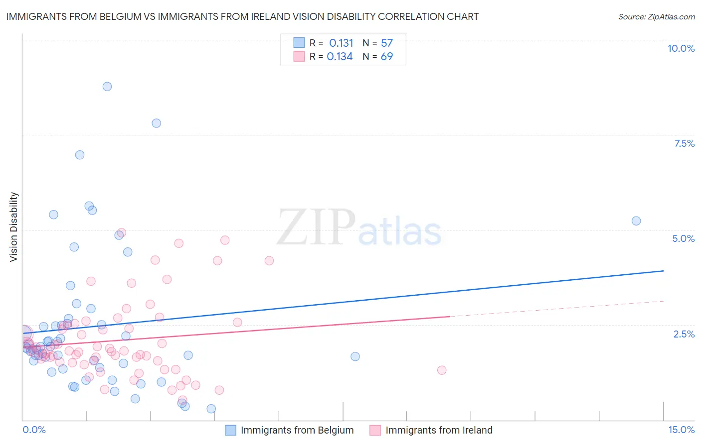 Immigrants from Belgium vs Immigrants from Ireland Vision Disability
