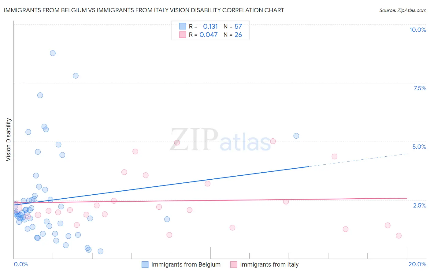 Immigrants from Belgium vs Immigrants from Italy Vision Disability