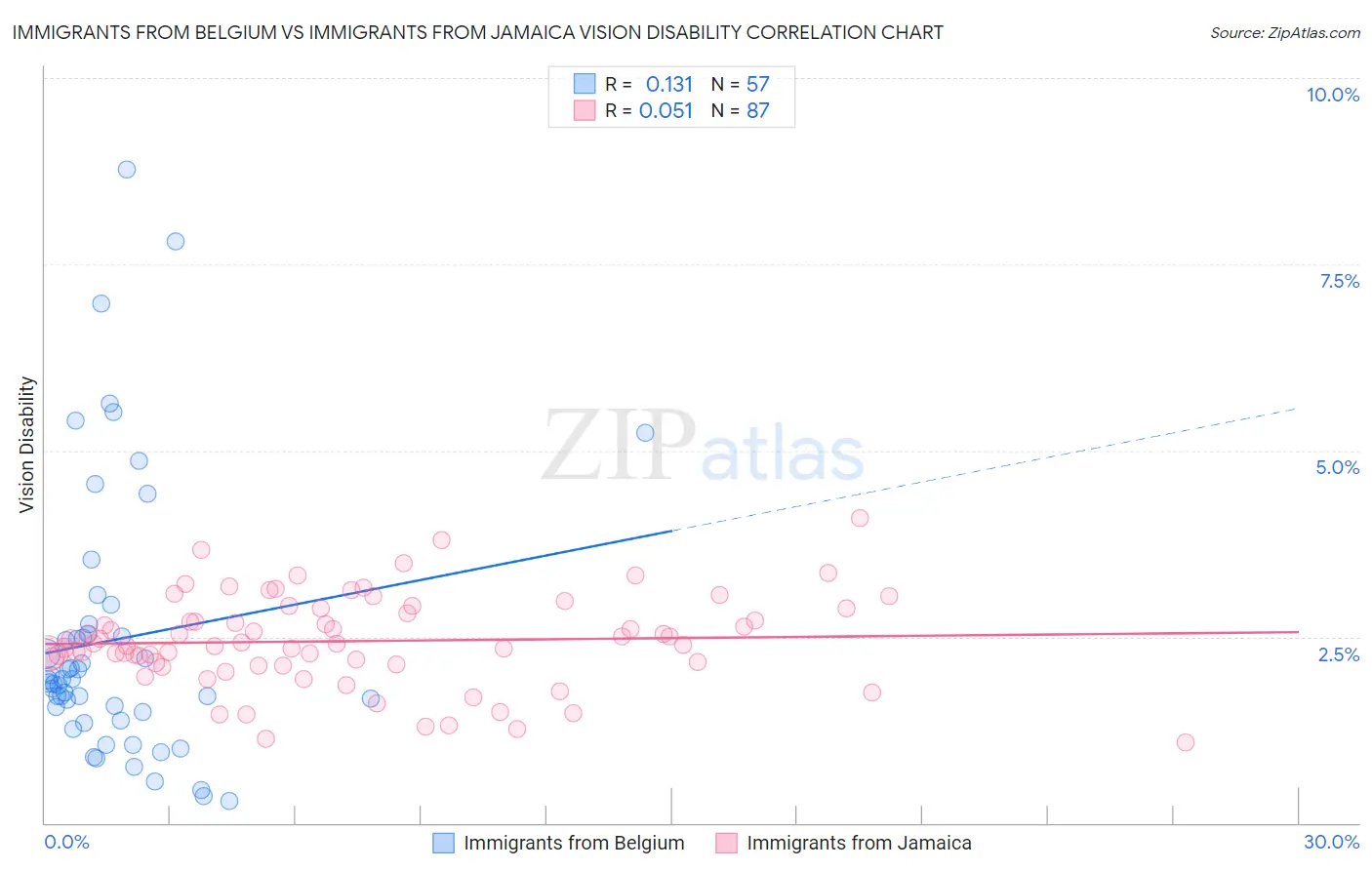 Immigrants from Belgium vs Immigrants from Jamaica Vision Disability