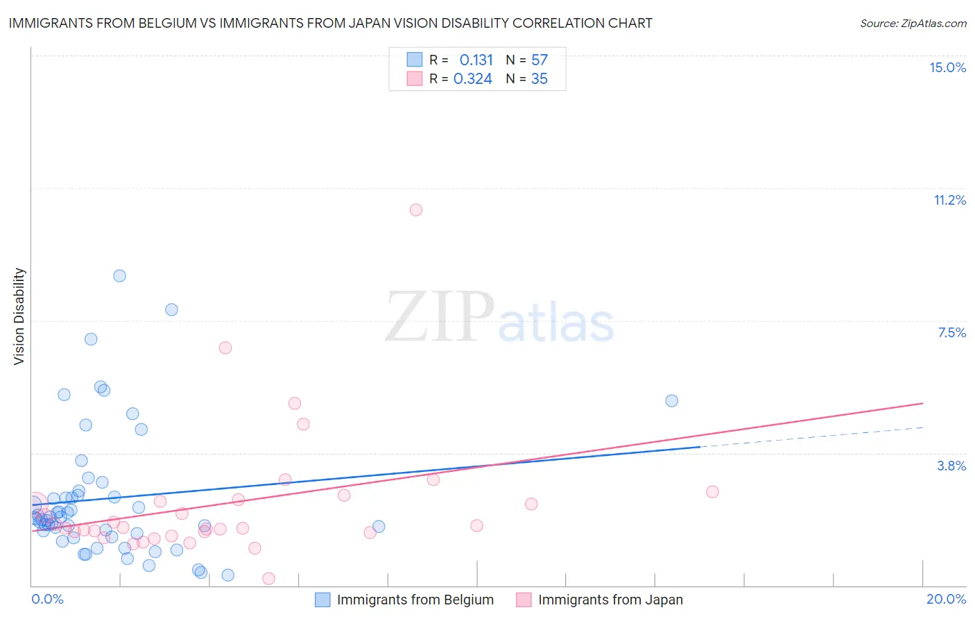 Immigrants from Belgium vs Immigrants from Japan Vision Disability