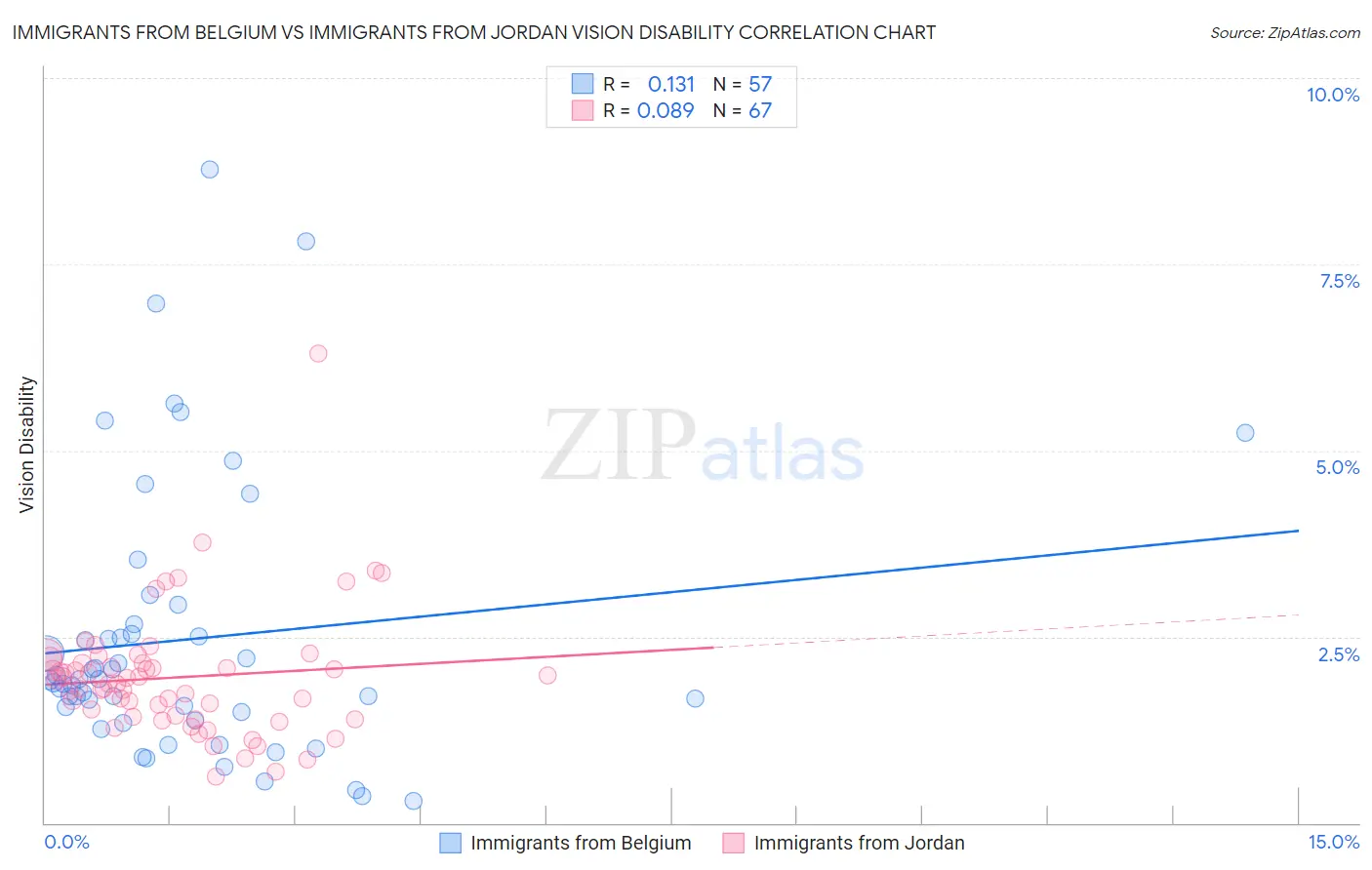 Immigrants from Belgium vs Immigrants from Jordan Vision Disability