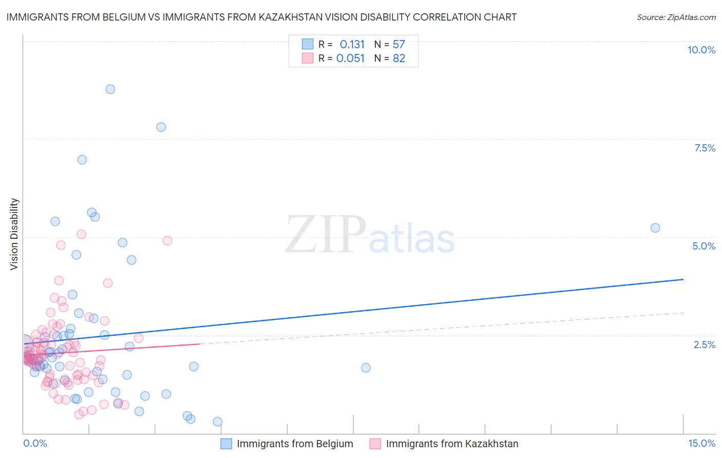 Immigrants from Belgium vs Immigrants from Kazakhstan Vision Disability