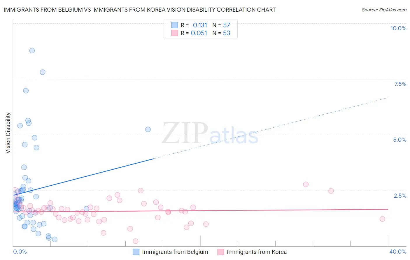 Immigrants from Belgium vs Immigrants from Korea Vision Disability