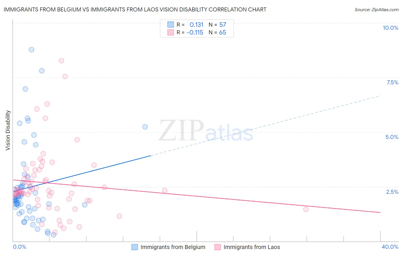 Immigrants from Belgium vs Immigrants from Laos Vision Disability