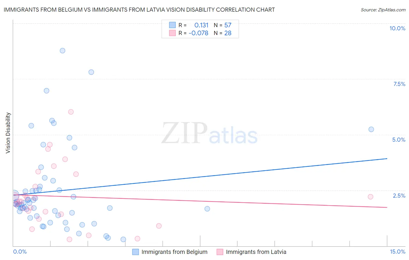 Immigrants from Belgium vs Immigrants from Latvia Vision Disability