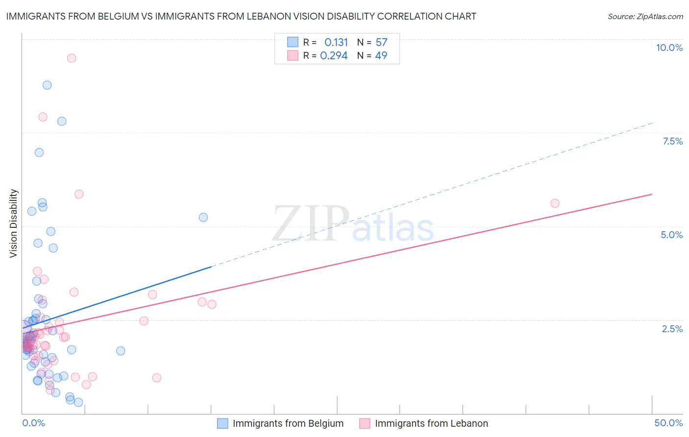 Immigrants from Belgium vs Immigrants from Lebanon Vision Disability