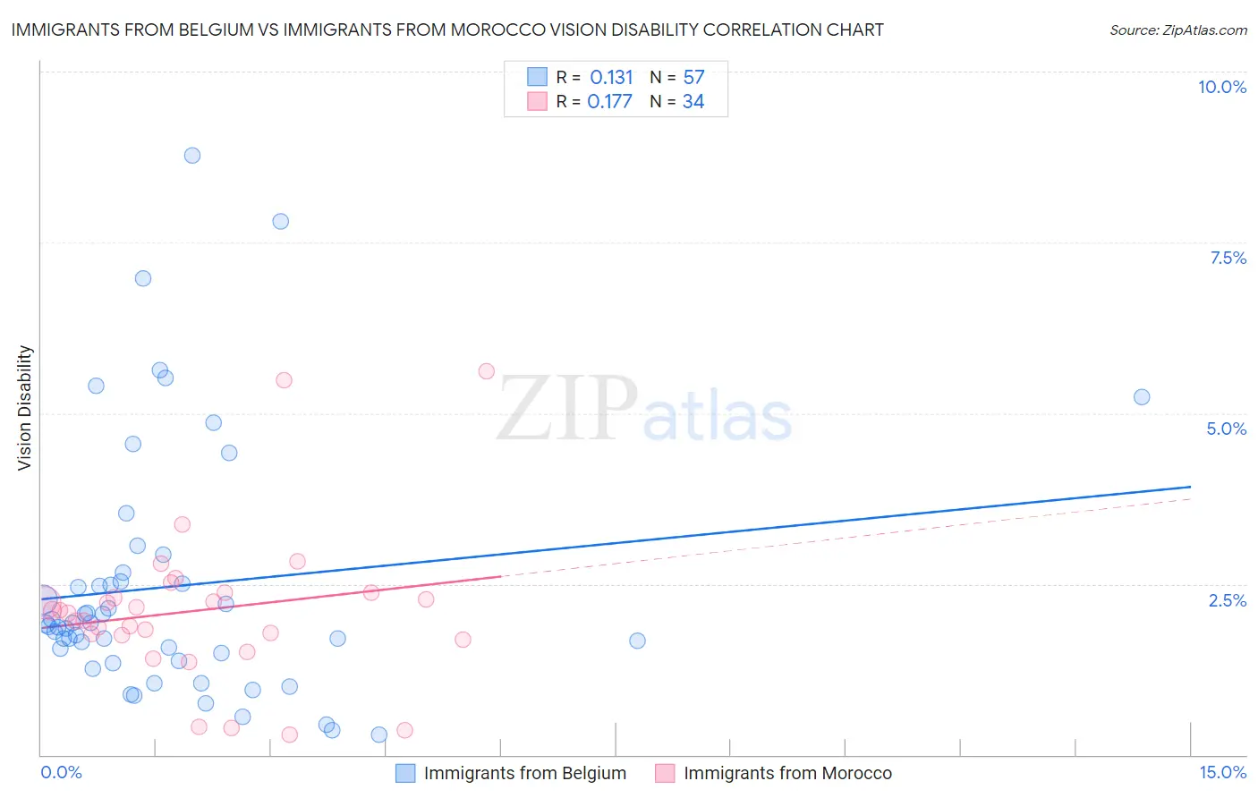 Immigrants from Belgium vs Immigrants from Morocco Vision Disability