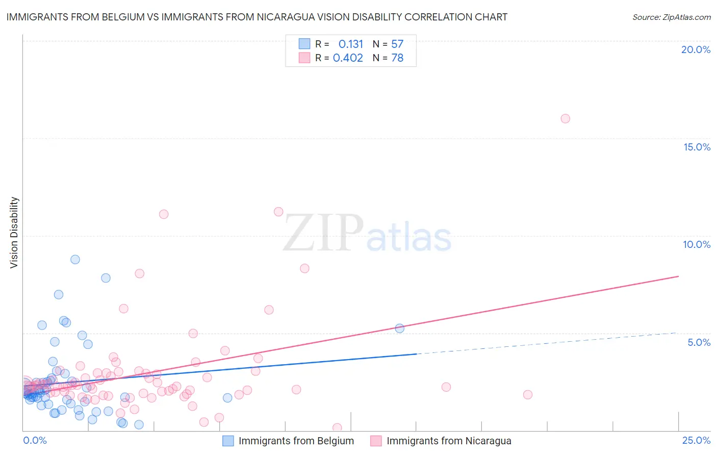 Immigrants from Belgium vs Immigrants from Nicaragua Vision Disability