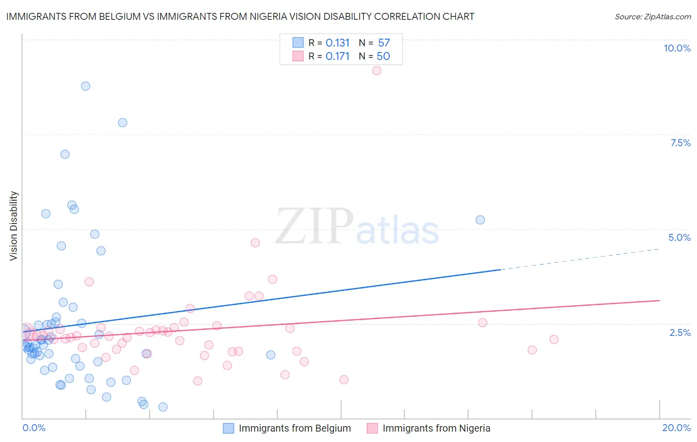 Immigrants from Belgium vs Immigrants from Nigeria Vision Disability