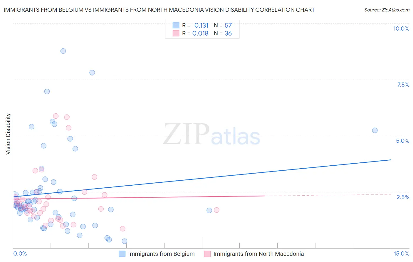 Immigrants from Belgium vs Immigrants from North Macedonia Vision Disability