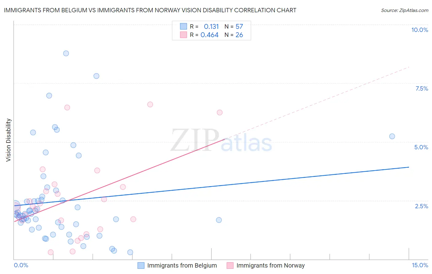 Immigrants from Belgium vs Immigrants from Norway Vision Disability