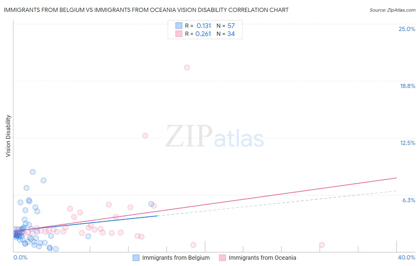 Immigrants from Belgium vs Immigrants from Oceania Vision Disability