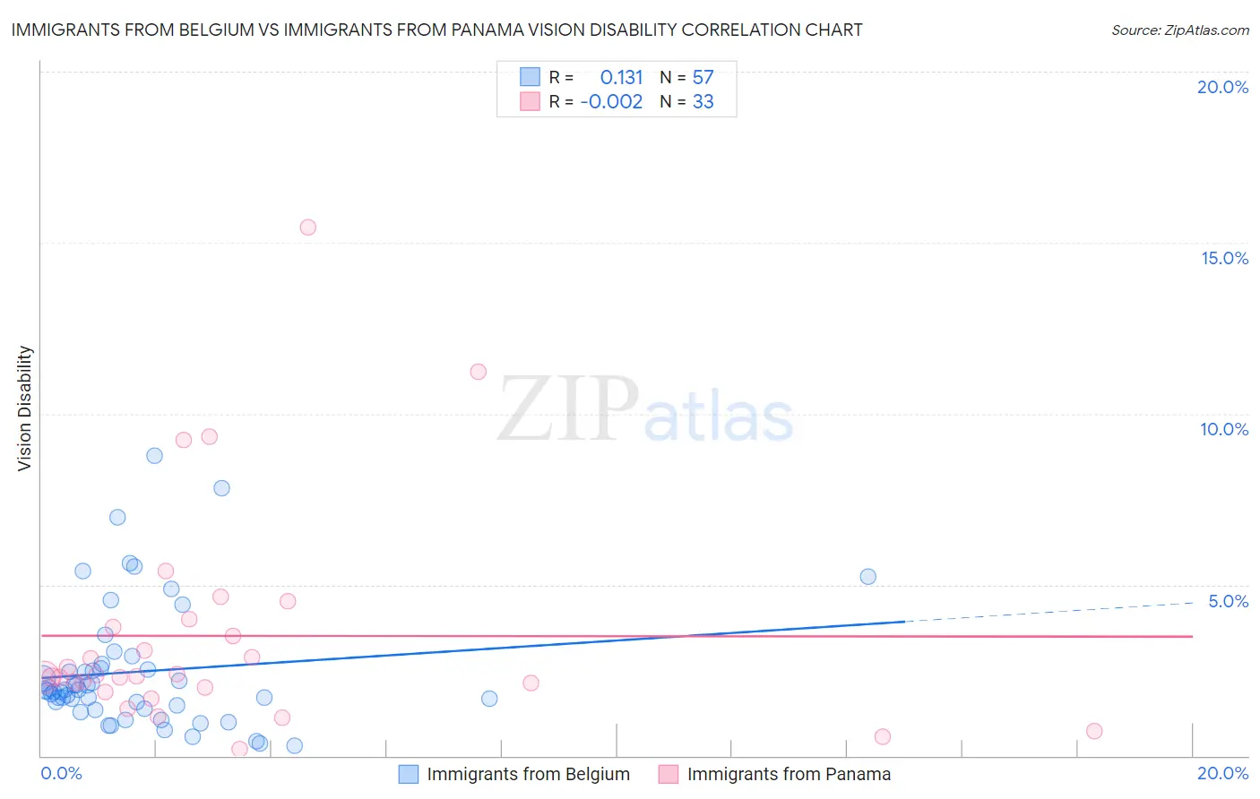 Immigrants from Belgium vs Immigrants from Panama Vision Disability