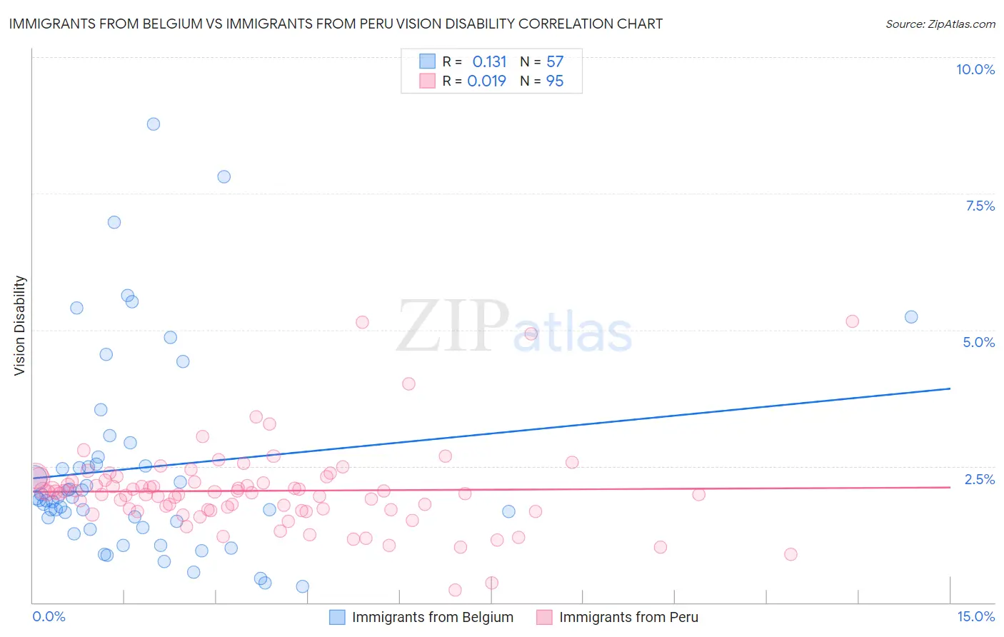Immigrants from Belgium vs Immigrants from Peru Vision Disability
