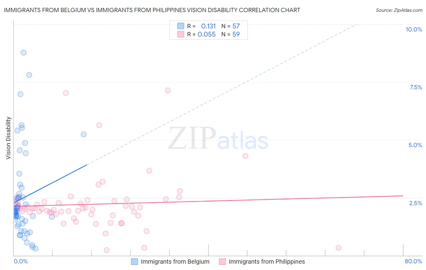 Immigrants from Belgium vs Immigrants from Philippines Vision Disability