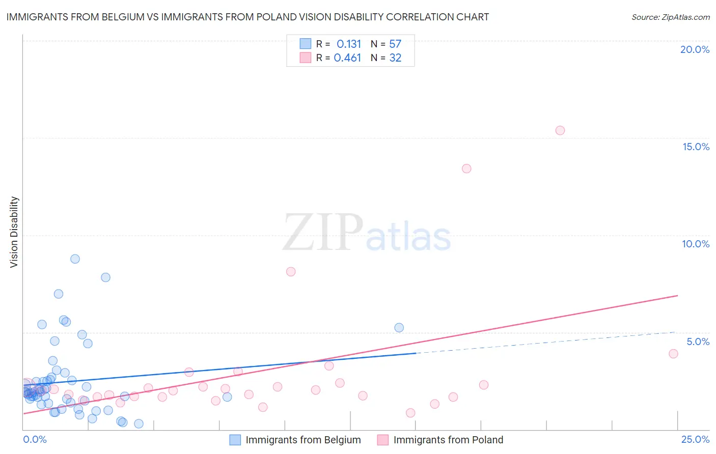 Immigrants from Belgium vs Immigrants from Poland Vision Disability