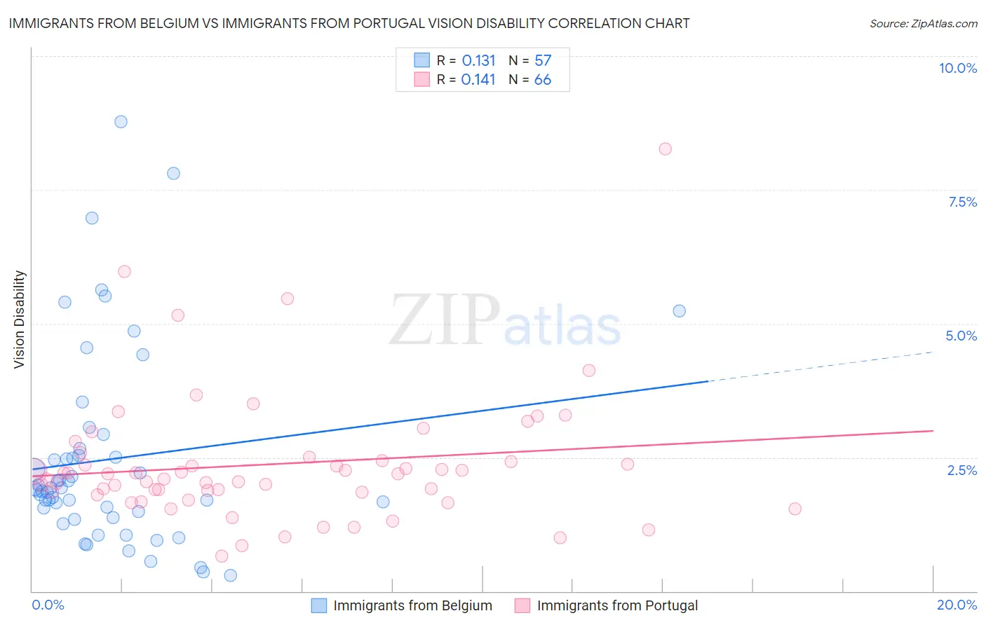 Immigrants from Belgium vs Immigrants from Portugal Vision Disability