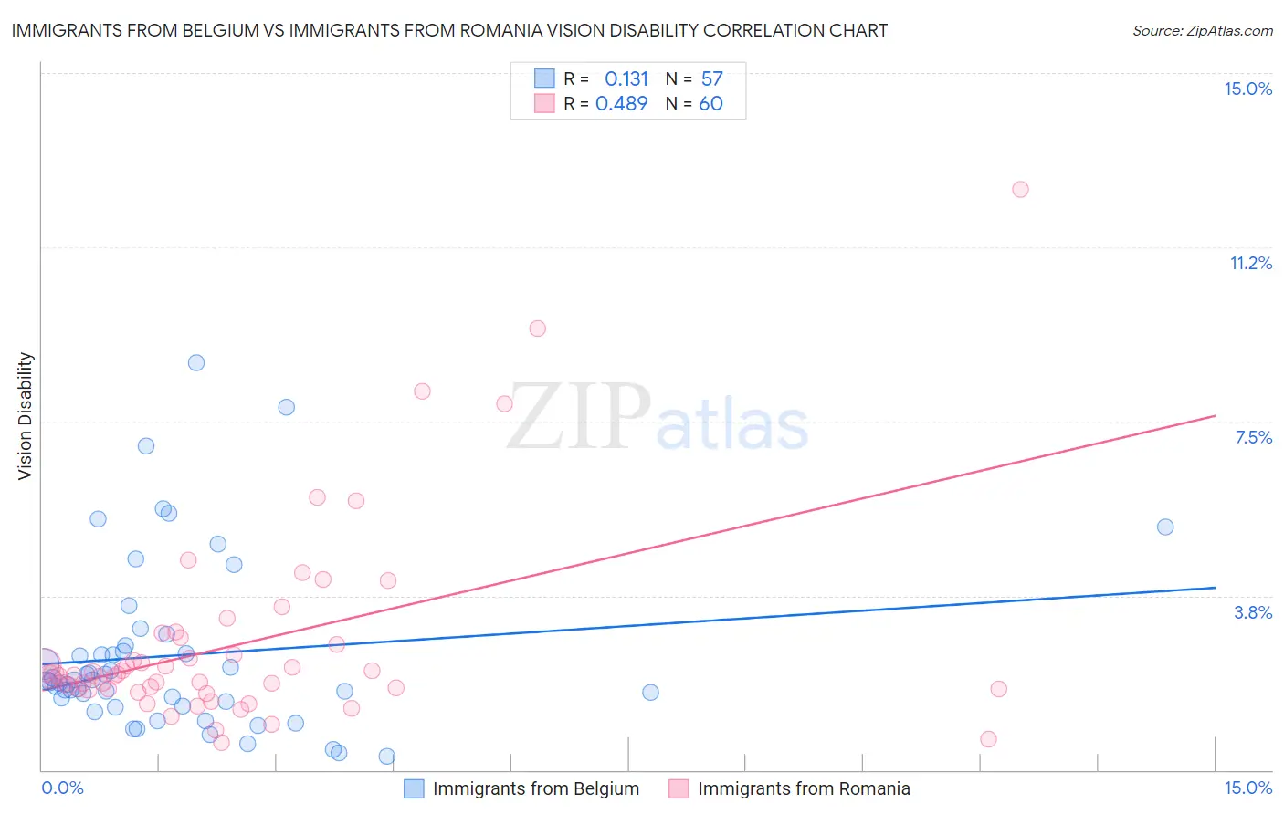 Immigrants from Belgium vs Immigrants from Romania Vision Disability