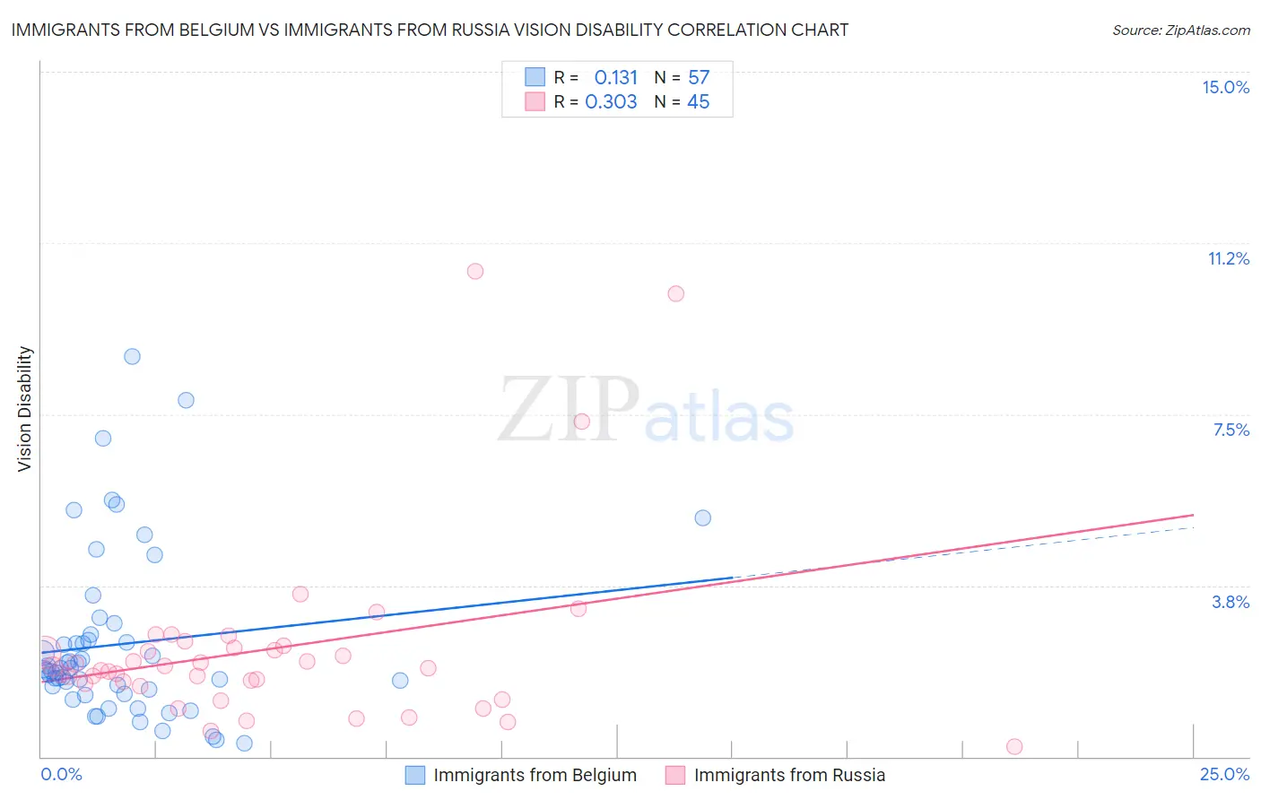 Immigrants from Belgium vs Immigrants from Russia Vision Disability