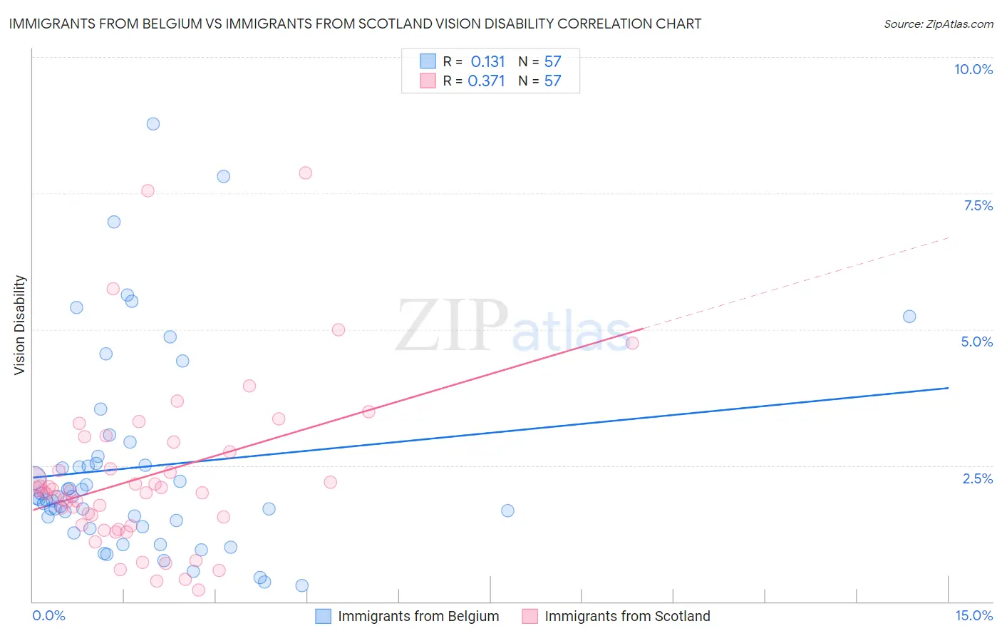 Immigrants from Belgium vs Immigrants from Scotland Vision Disability