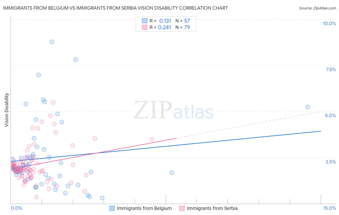 Immigrants from Belgium vs Immigrants from Serbia Vision Disability