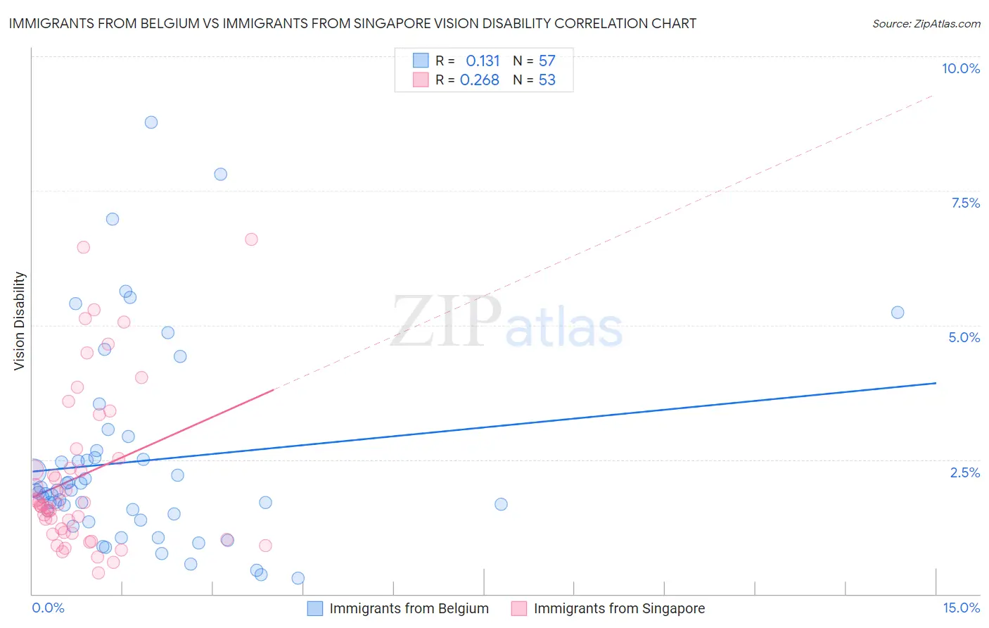 Immigrants from Belgium vs Immigrants from Singapore Vision Disability