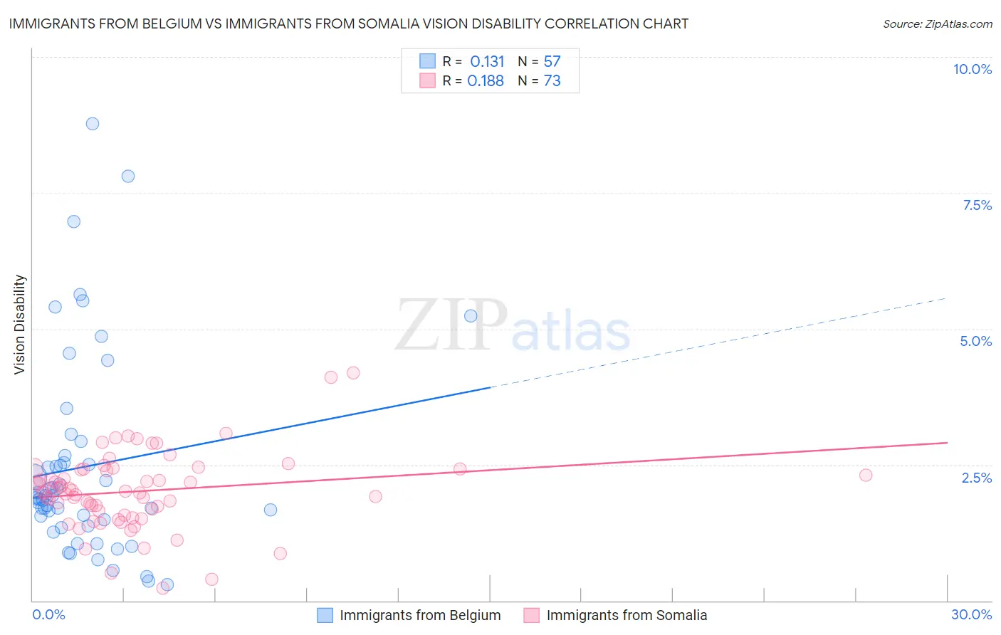 Immigrants from Belgium vs Immigrants from Somalia Vision Disability