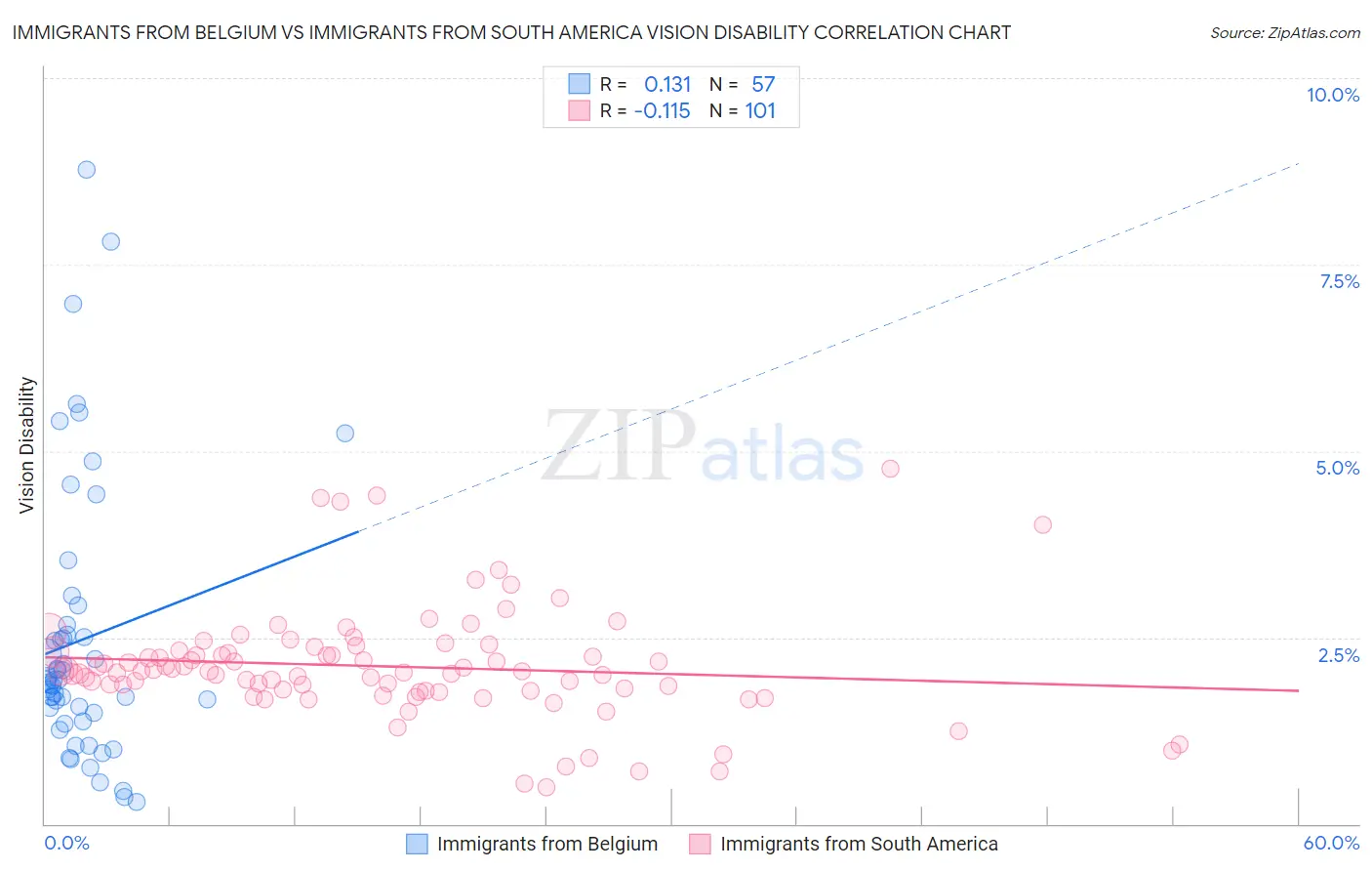 Immigrants from Belgium vs Immigrants from South America Vision Disability