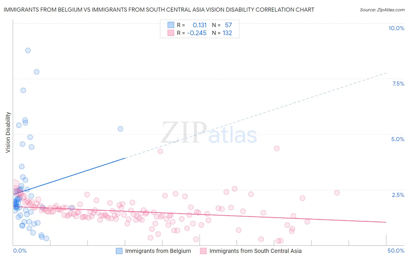 Immigrants from Belgium vs Immigrants from South Central Asia Vision Disability