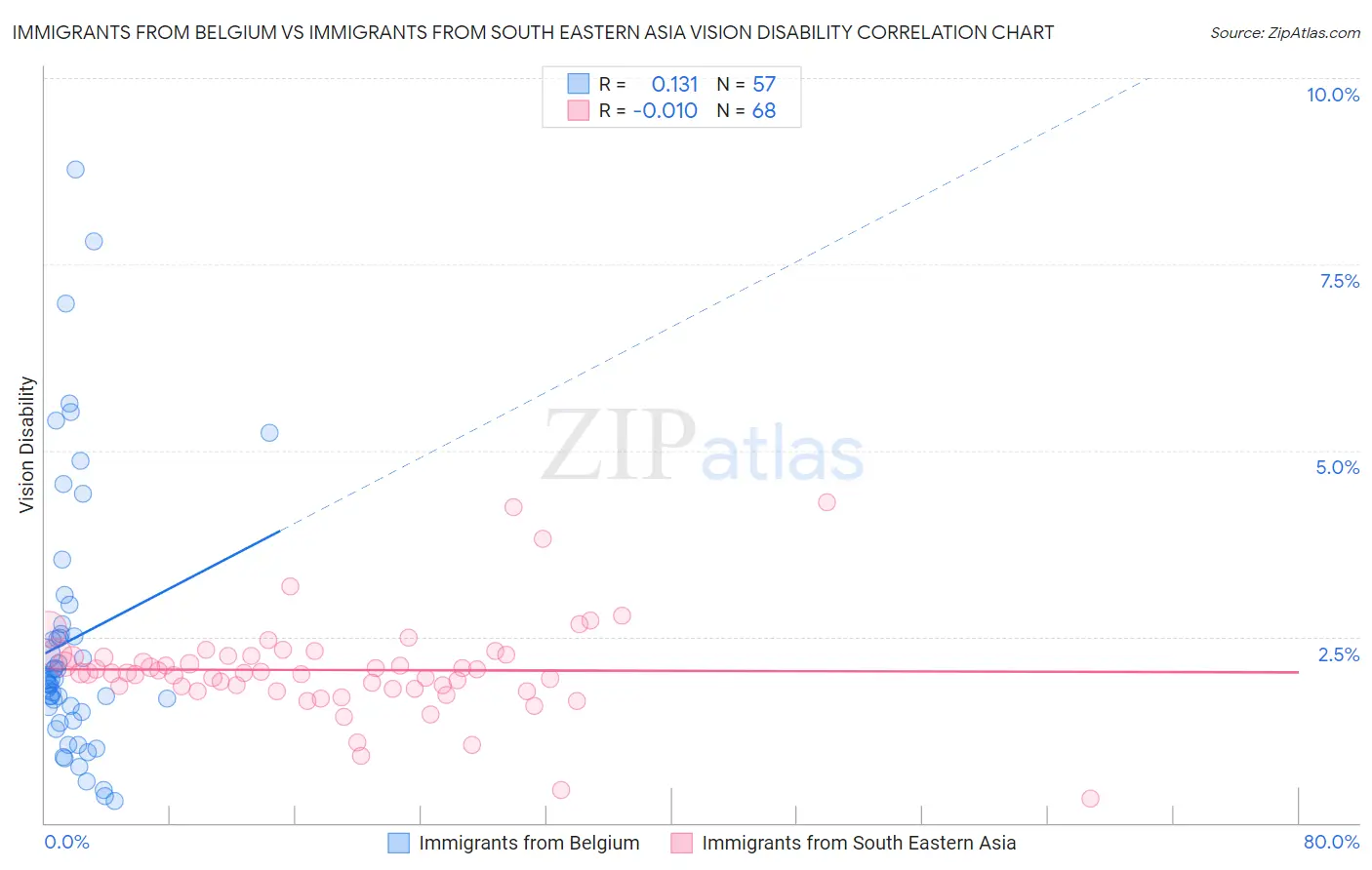 Immigrants from Belgium vs Immigrants from South Eastern Asia Vision Disability