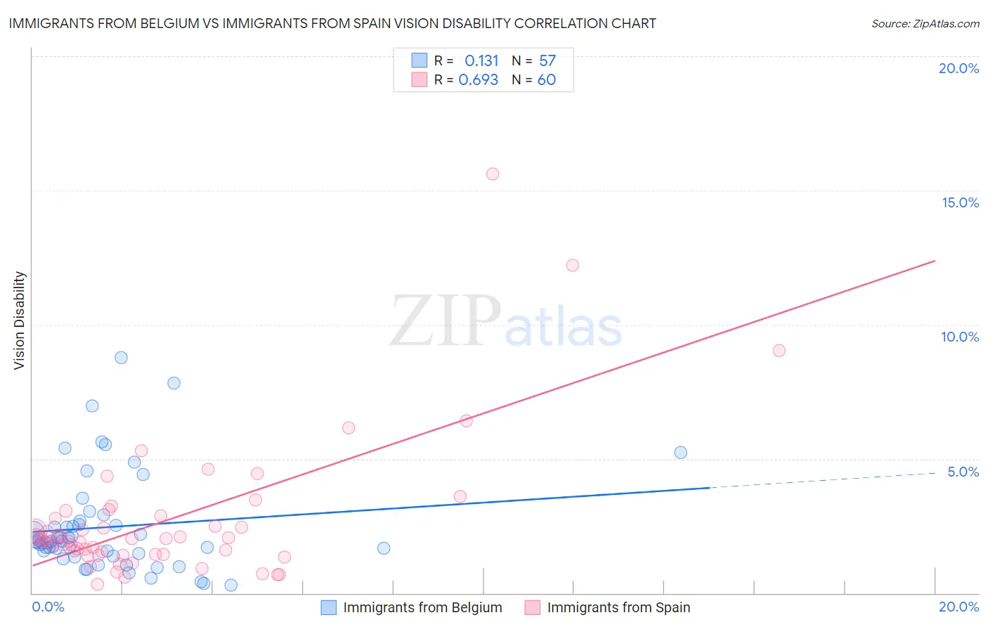 Immigrants from Belgium vs Immigrants from Spain Vision Disability