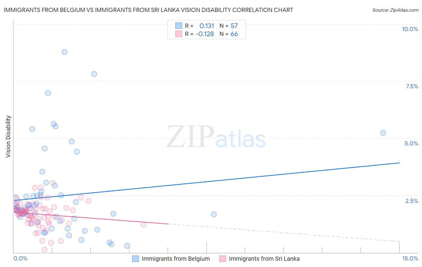 Immigrants from Belgium vs Immigrants from Sri Lanka Vision Disability