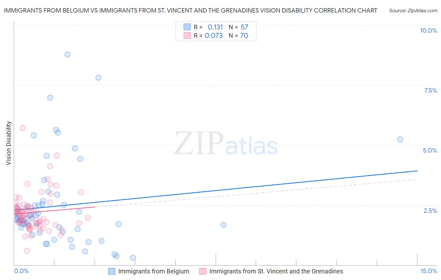 Immigrants from Belgium vs Immigrants from St. Vincent and the Grenadines Vision Disability