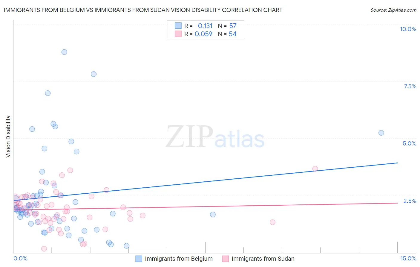 Immigrants from Belgium vs Immigrants from Sudan Vision Disability
