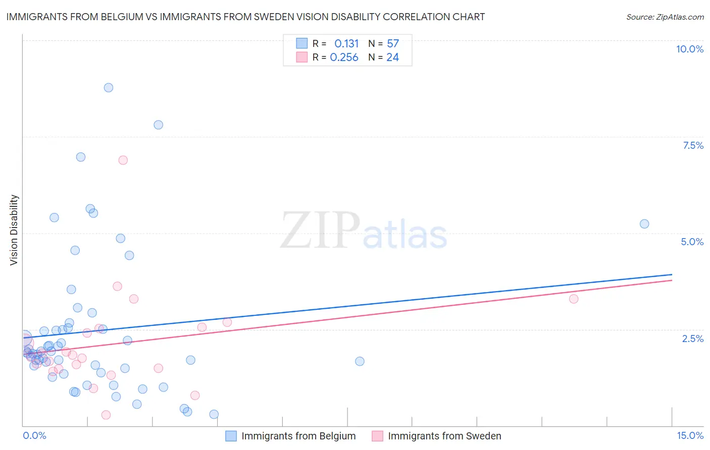 Immigrants from Belgium vs Immigrants from Sweden Vision Disability